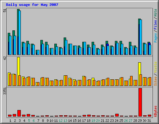 Daily usage for May 2007