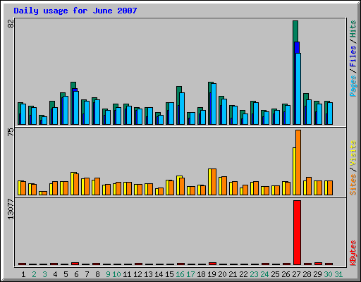 Daily usage for June 2007