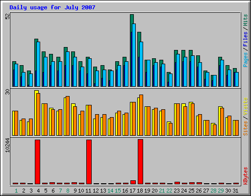 Daily usage for July 2007