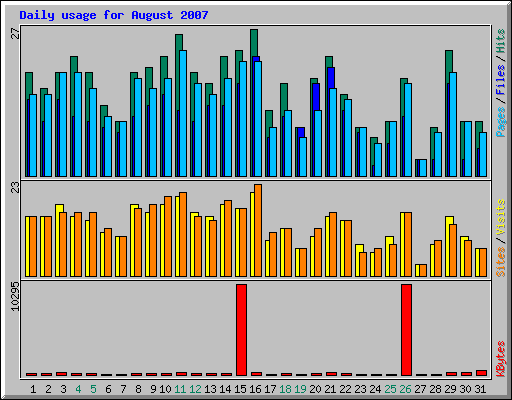 Daily usage for August 2007