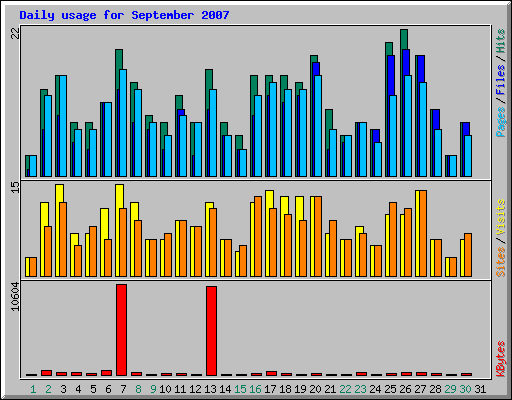 Daily usage for September 2007