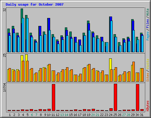 Daily usage for October 2007