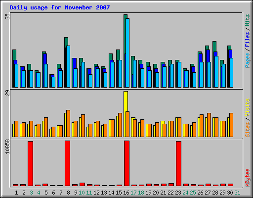 Daily usage for November 2007