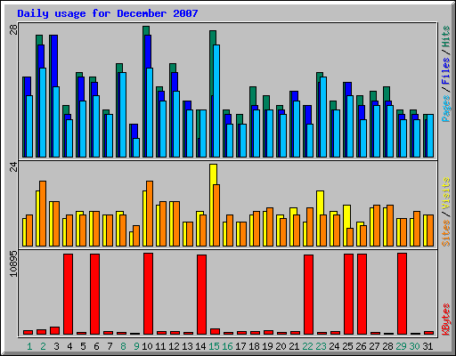 Daily usage for December 2007