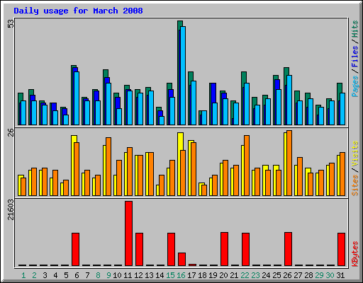 Daily usage for March 2008