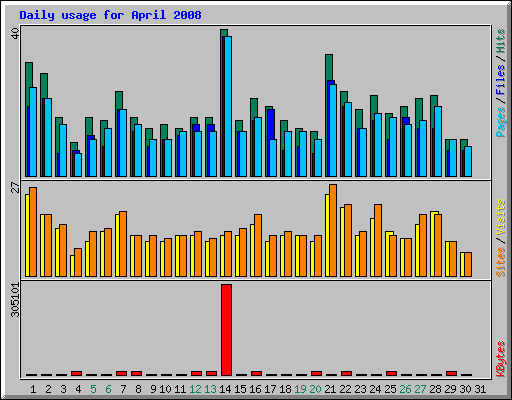 Daily usage for April 2008