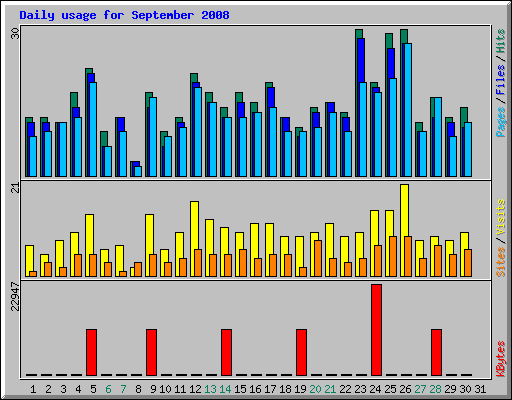 Daily usage for September 2008