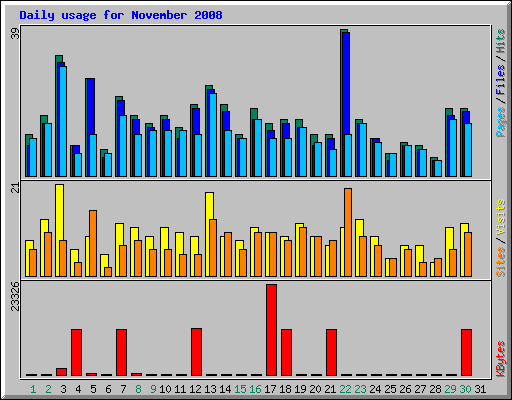 Daily usage for November 2008