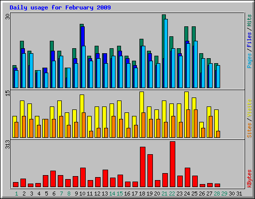 Daily usage for February 2009