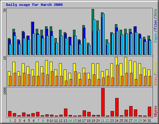 Daily usage for March 2009