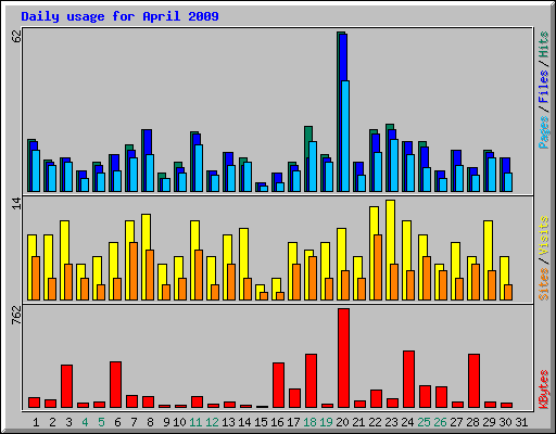 Daily usage for April 2009