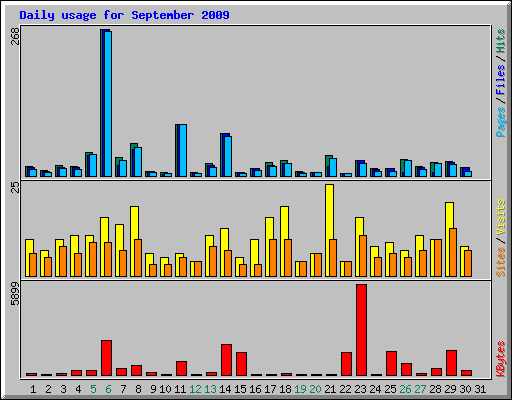 Daily usage for September 2009