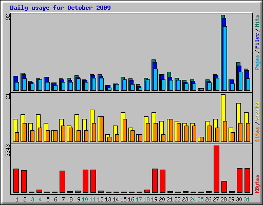 Daily usage for October 2009