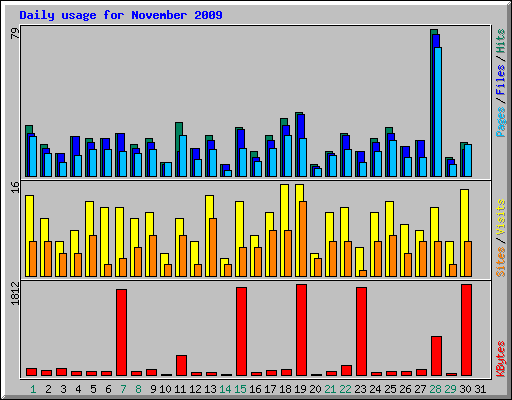 Daily usage for November 2009