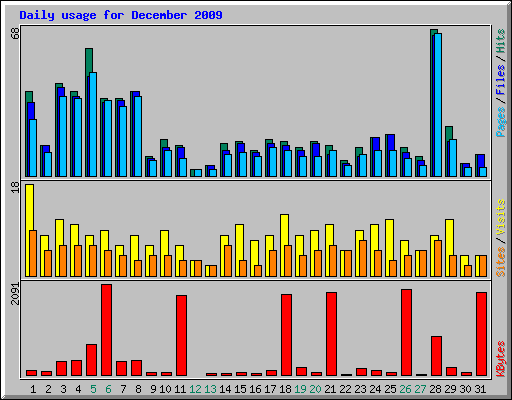 Daily usage for December 2009