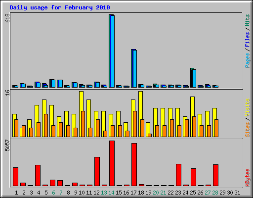 Daily usage for February 2010