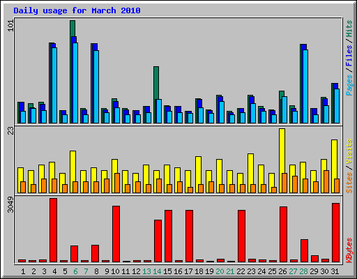 Daily usage for March 2010