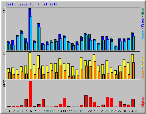 Daily usage for April 2010