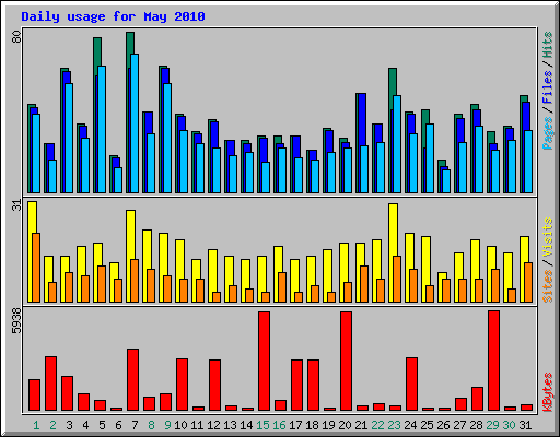 Daily usage for May 2010