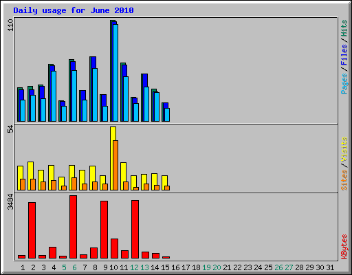 Daily usage for June 2010