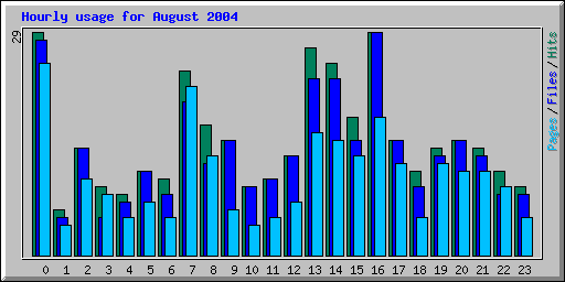 Hourly usage for August 2004