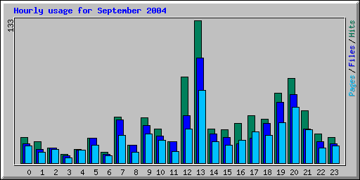 Hourly usage for September 2004