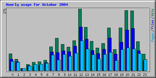 Hourly usage for October 2004