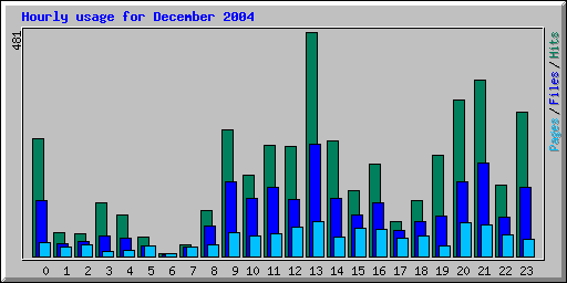 Hourly usage for December 2004