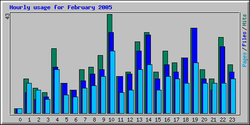 Hourly usage for February 2005