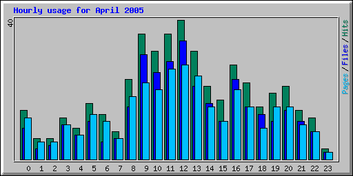 Hourly usage for April 2005