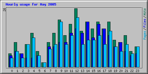 Hourly usage for May 2005