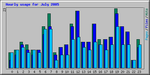 Hourly usage for July 2005