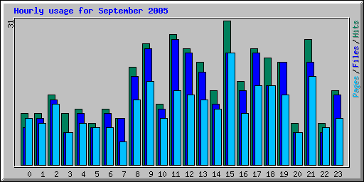 Hourly usage for September 2005