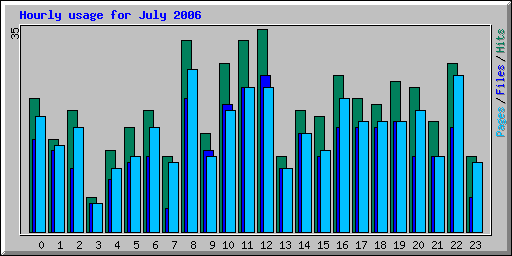 Hourly usage for July 2006