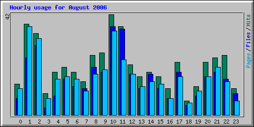 Hourly usage for August 2006