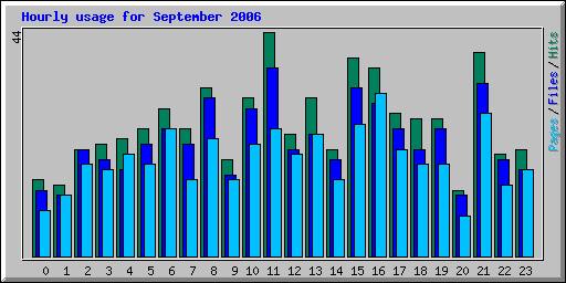 Hourly usage for September 2006