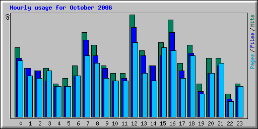 Hourly usage for October 2006