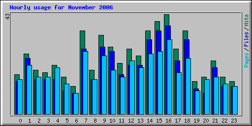 Hourly usage for November 2006