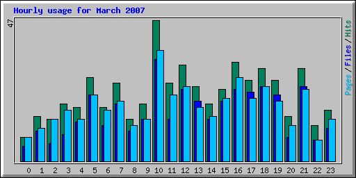 Hourly usage for March 2007