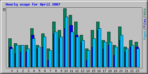 Hourly usage for April 2007