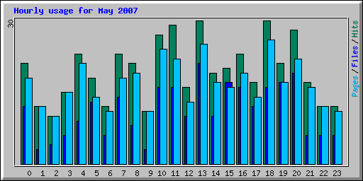 Hourly usage for May 2007