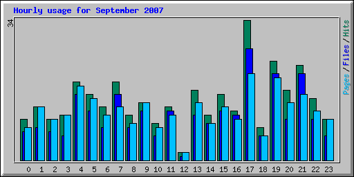 Hourly usage for September 2007