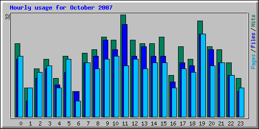 Hourly usage for October 2007