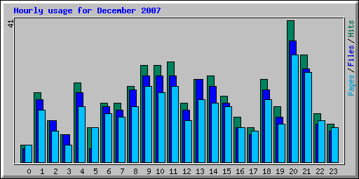 Hourly usage for December 2007