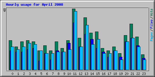 Hourly usage for April 2008