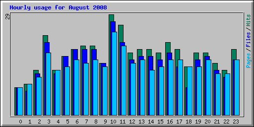 Hourly usage for August 2008