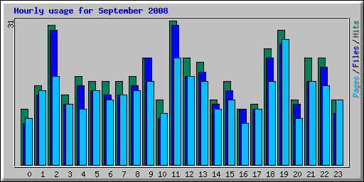 Hourly usage for September 2008