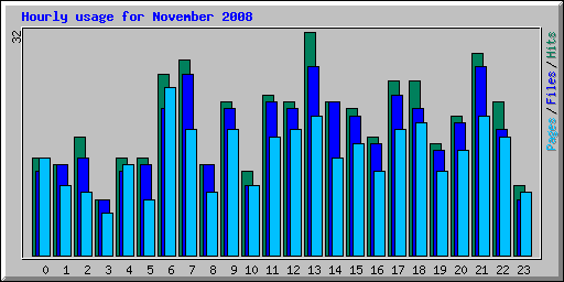 Hourly usage for November 2008