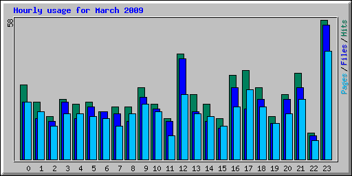 Hourly usage for March 2009