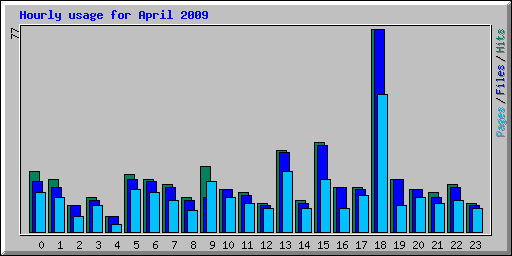 Hourly usage for April 2009